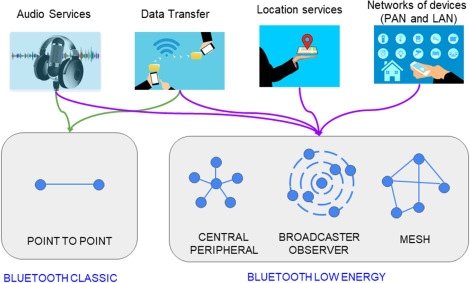 Editor's View: The Amazing Potential of Bluetooth Low Energy in ...